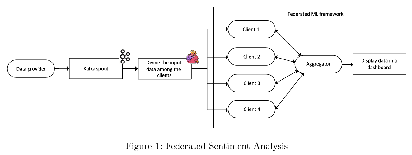 Federated Sentiment Analysis